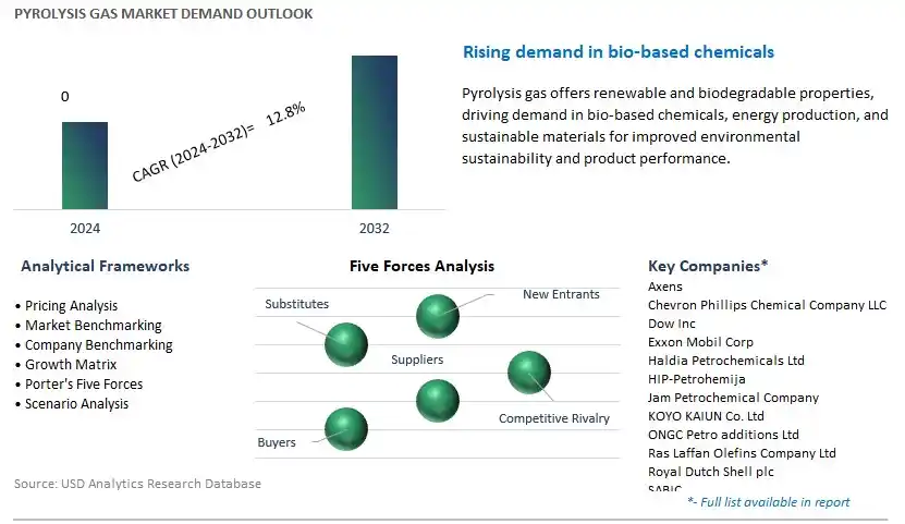 Pyrolysis Gas Industry- Market Size, Share, Trends, Growth Outlook