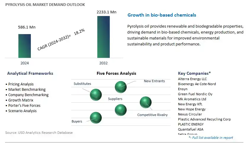 Pyrolysis Oil Industry- Market Size, Share, Trends, Growth Outlook