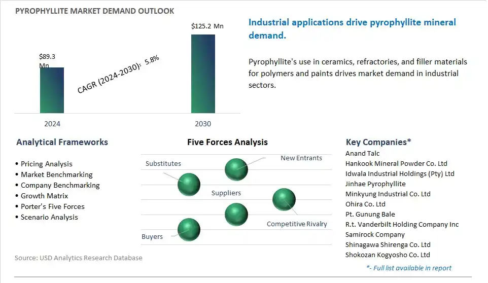 Pyrophyllite Market- Industry Size, Share, Trends, Growth Outlook