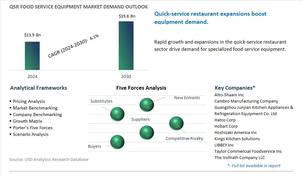 QSR Food Service Equipment Market- Industry Size, Share, Trends, Growth Outlook