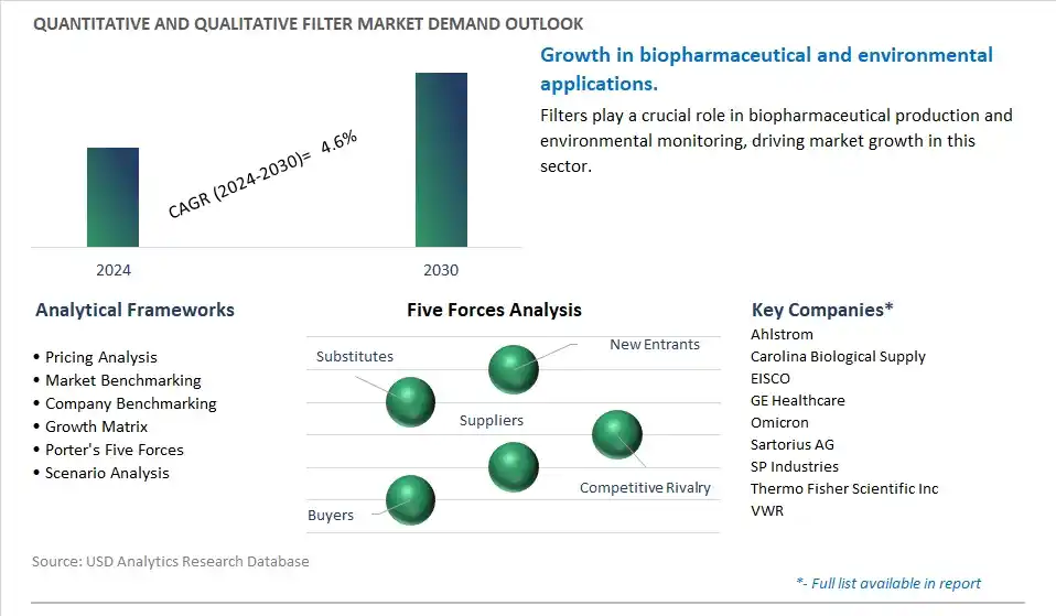 Quantitative and Qualitative Filter Industry- Market Size, Share, Trends, Growth Outlook
