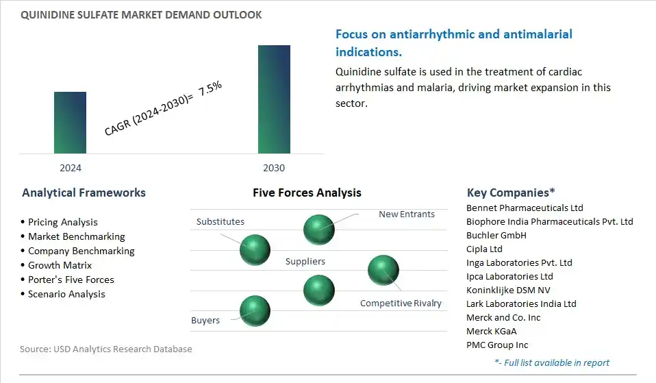 Quinidine Sulfate Industry- Market Size, Share, Trends, Growth Outlook