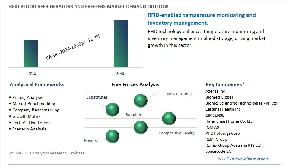 RFID Blood Refrigerators and Freezers Industry- Market Size, Share, Trends, Growth Outlook