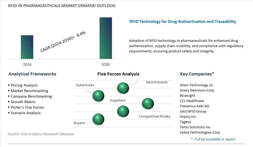 RFID In Pharmaceuticals Industry- Market Size, Share, Trends, Growth Outlook