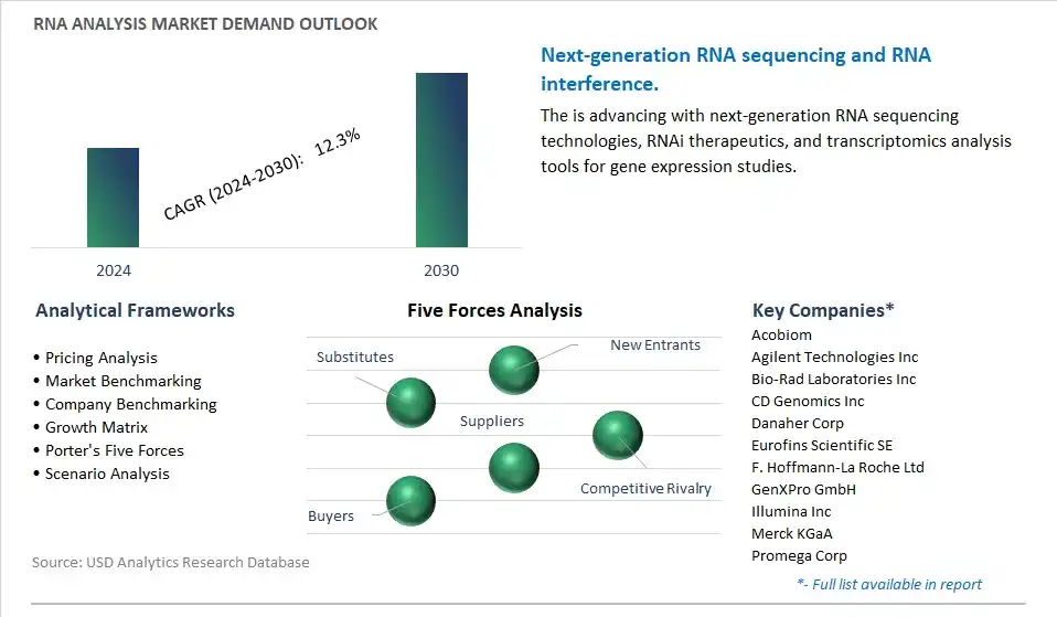 RNA Analysis Industry- Market Size, Share, Trends, Growth Outlook