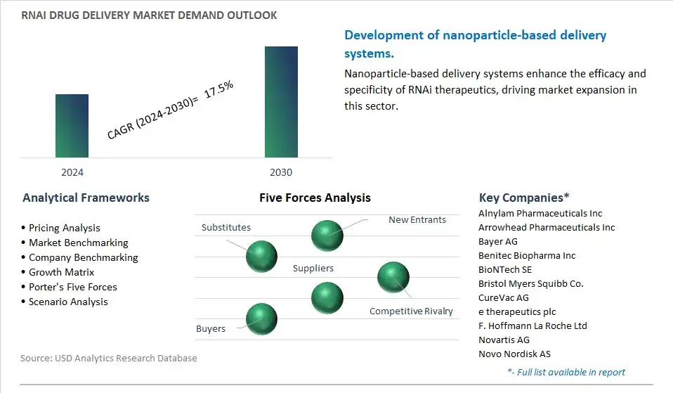 RNAi Drug Delivery Industry- Market Size, Share, Trends, Growth Outlook