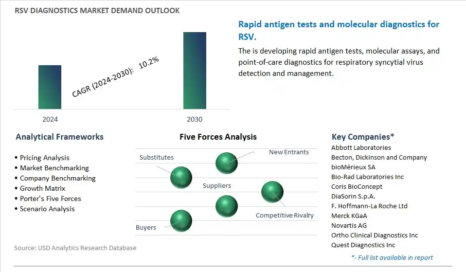 RSV Diagnostics Industry- Market Size, Share, Trends, Growth Outlook