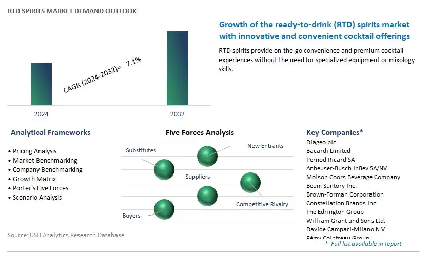 RTD Spirits Industry- Market Size, Share, Trends, Growth Outlook