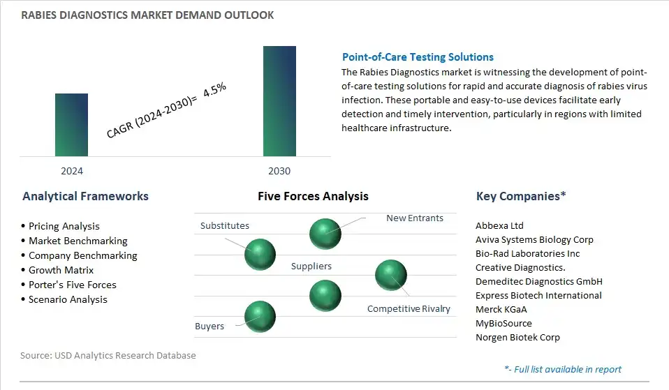 Rabies Diagnostics Industry- Market Size, Share, Trends, Growth Outlook