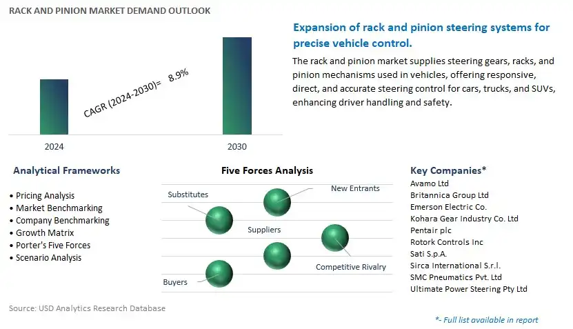Rack And Pinion Industry- Market Size, Share, Trends, Growth Outlook
