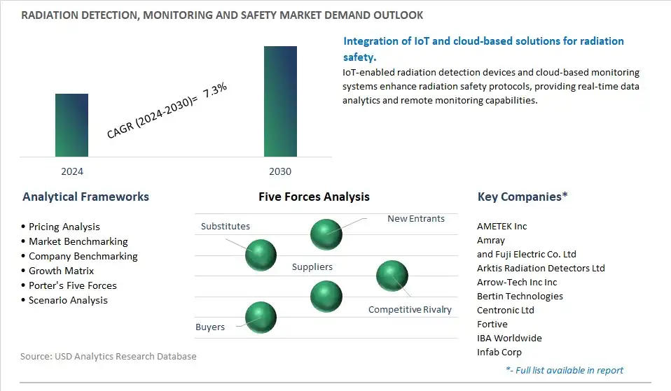 Radiation Detection, Monitoring And Safety Industry- Market Size, Share, Trends, Growth Outlook