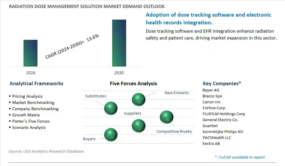 Radiation Dose Management Solution Industry- Market Size, Share, Trends, Growth Outlook