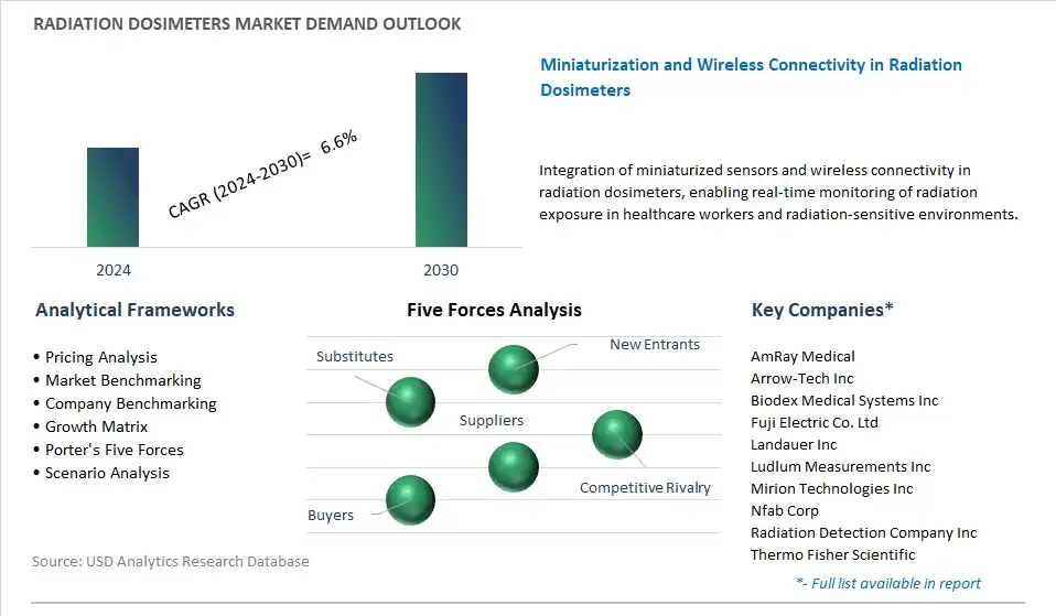 Radiation Dosimeters Industry- Market Size, Share, Trends, Growth Outlook