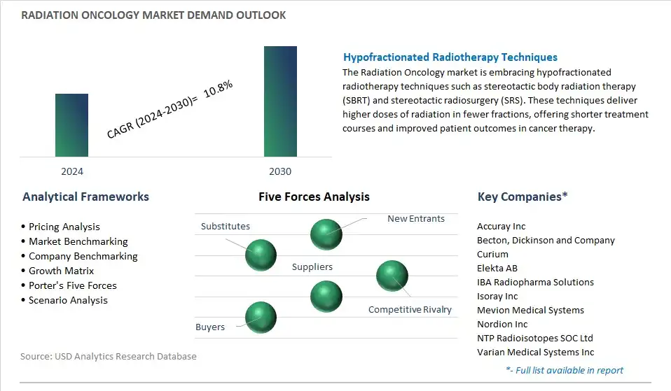 Radiation Oncology Industry- Market Size, Share, Trends, Growth Outlook