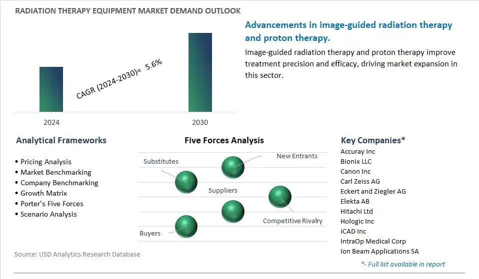 Radiation Therapy Equipment Industry- Market Size, Share, Trends, Growth Outlook