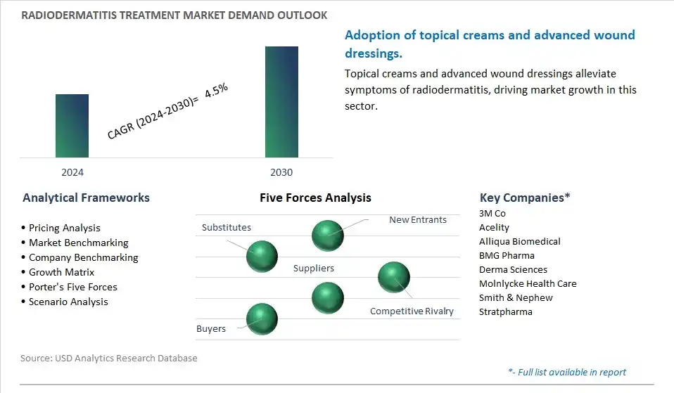 Radiodermatitis Treatment Industry- Market Size, Share, Trends, Growth Outlook