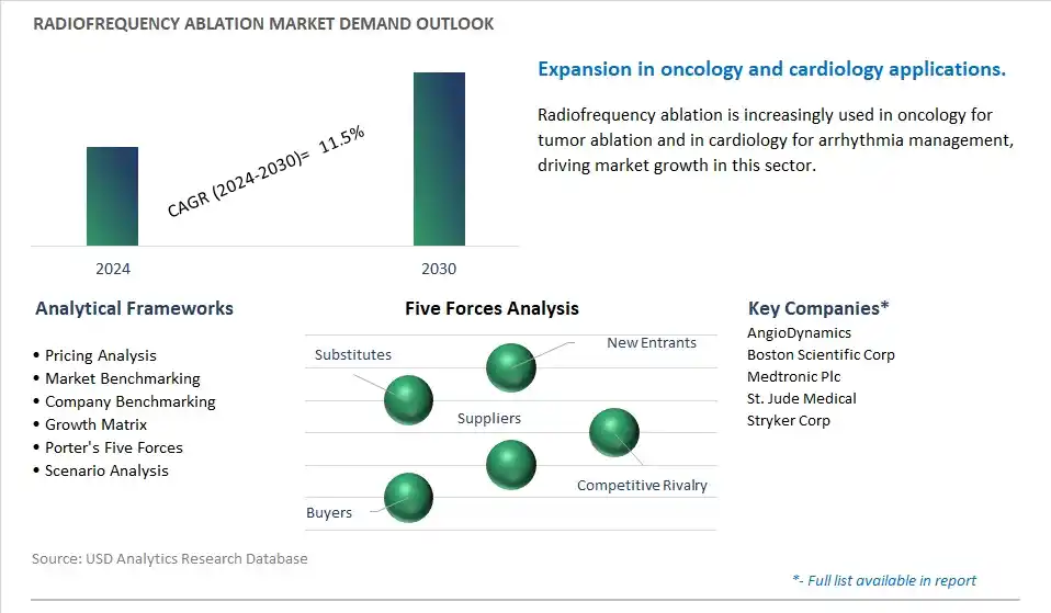 Radiofrequency Ablation Industry- Market Size, Share, Trends, Growth Outlook