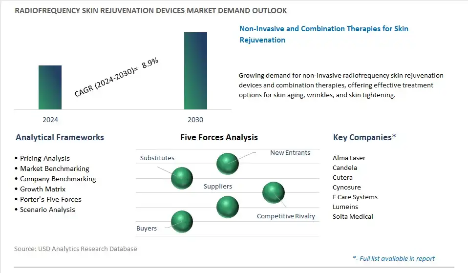 Radiofrequency Skin Rejuvenation Devices Industry- Market Size, Share, Trends, Growth Outlook