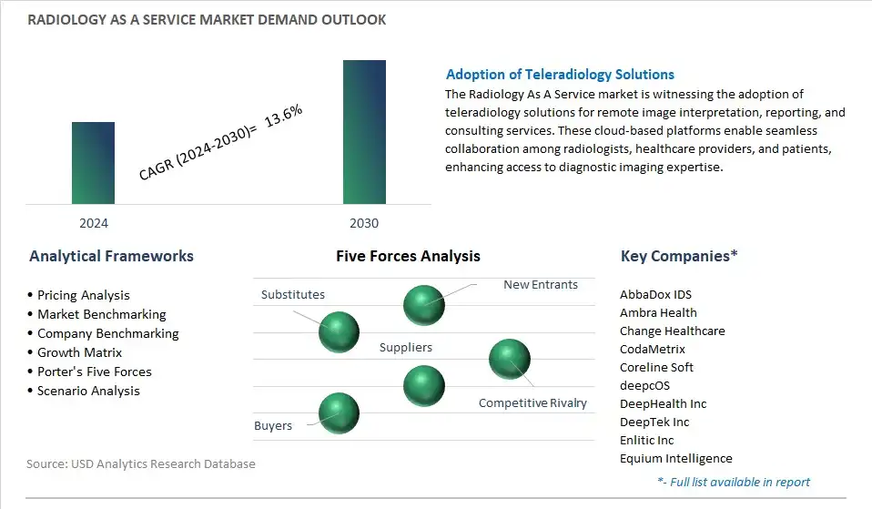 Radiology As A Service Industry- Market Size, Share, Trends, Growth Outlook