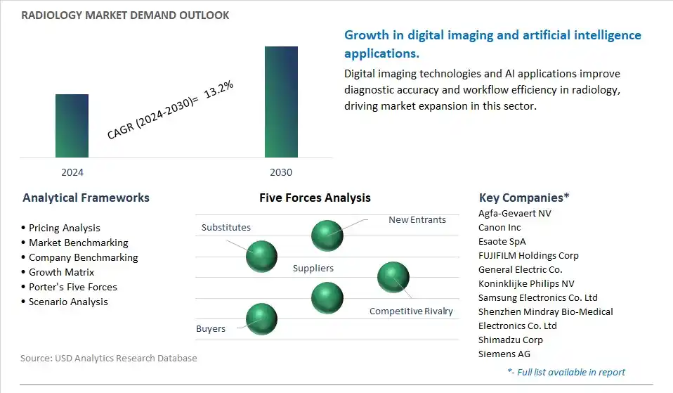 Radiology Industry- Market Size, Share, Trends, Growth Outlook