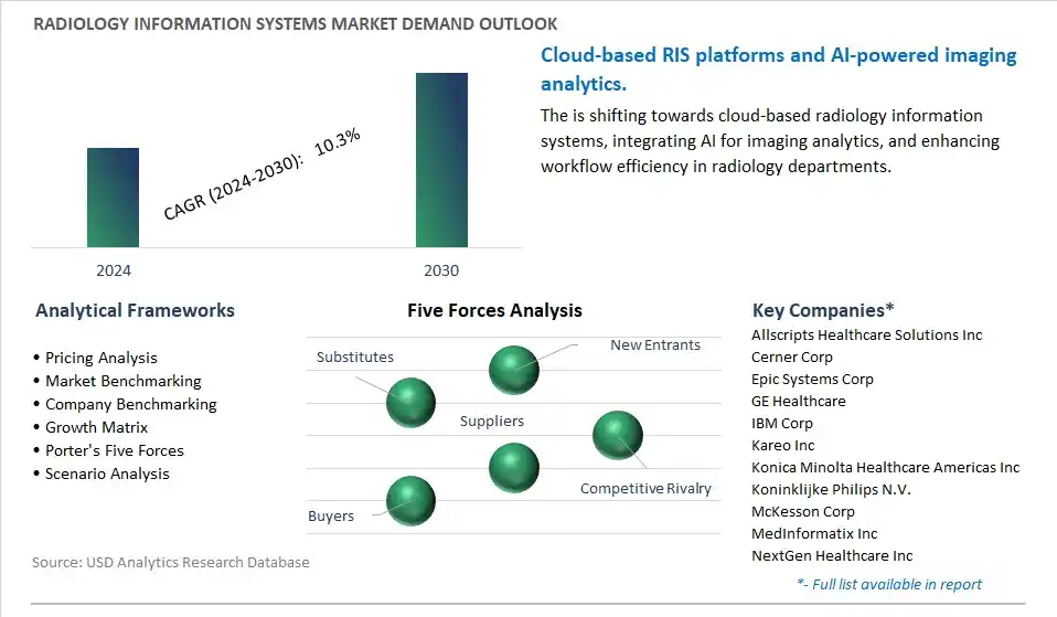 Radiology Information Systems Industry- Market Size, Share, Trends, Growth Outlook