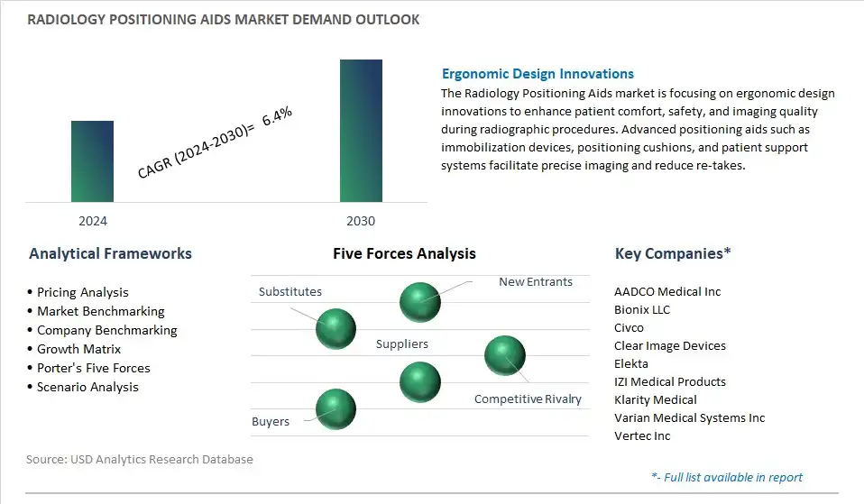 Radiology Positioning Aids Industry- Market Size, Share, Trends, Growth Outlook
