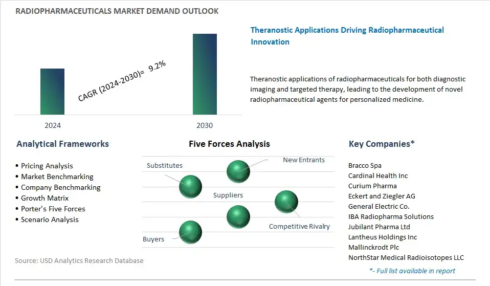 Radiopharmaceuticals Industry- Market Size, Share, Trends, Growth Outlook