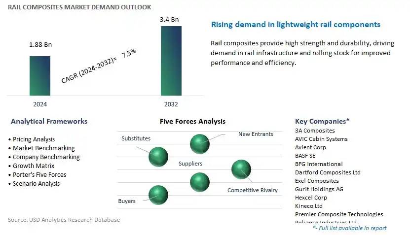 Rail Composites Industry- Market Size, Share, Trends, Growth Outlook