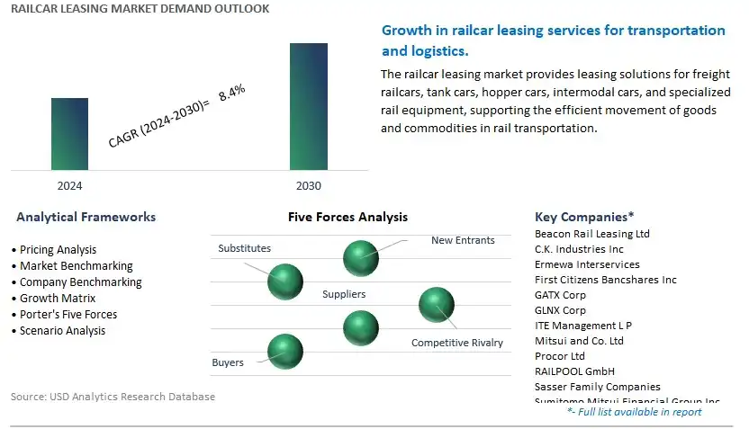 Railcar Leasing Industry- Market Size, Share, Trends, Growth Outlook