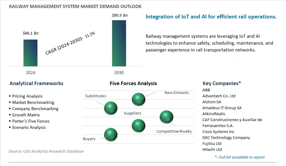Railway Management System Market- Industry Size, Share, Trends, Growth Outlook