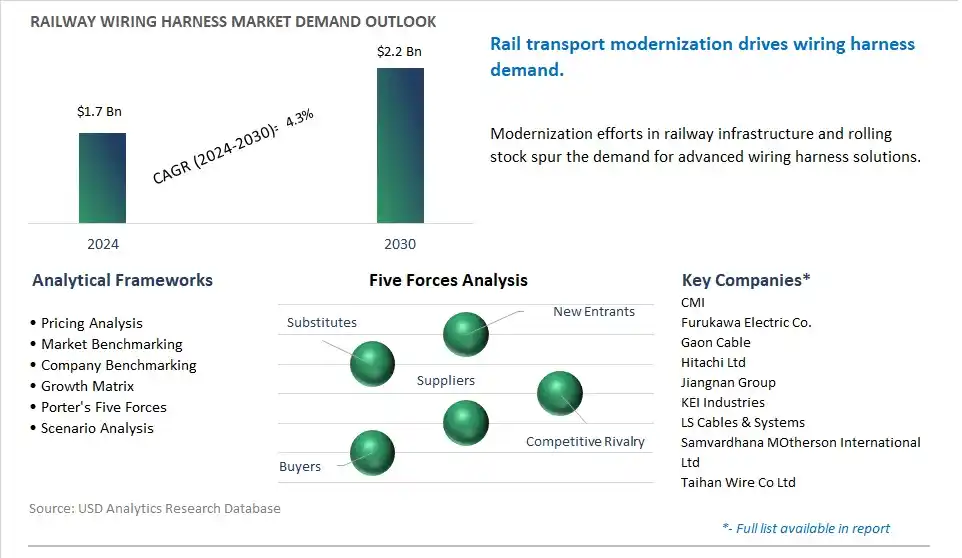 Railway Wiring Harness Market- Industry Size, Share, Trends, Growth Outlook