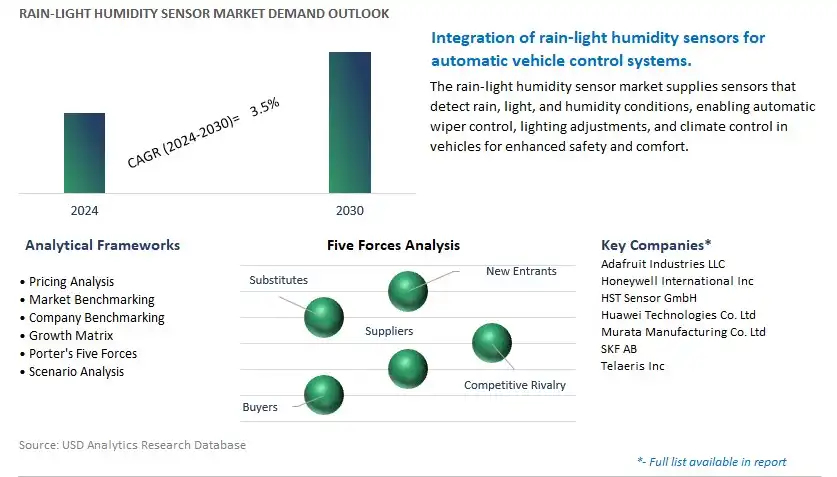 Rain-light Humidity Sensor Industry- Market Size, Share, Trends, Growth Outlook