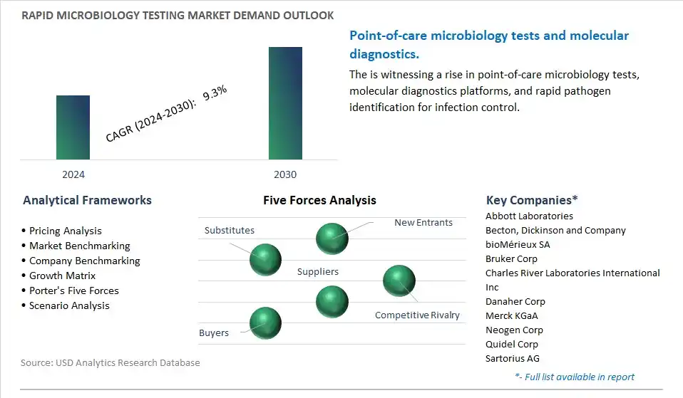 Rapid Microbiology Testing Industry- Market Size, Share, Trends, Growth Outlook