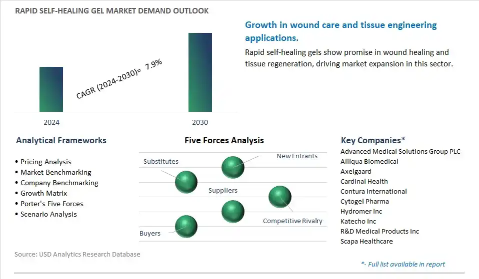Rapid Self-Healing Gel Industry- Market Size, Share, Trends, Growth Outlook