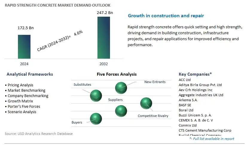 Rapid Strength Concrete Industry- Market Size, Share, Trends, Growth Outlook