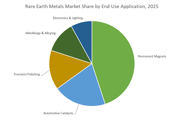 Rare Earth Metals Market Growth Outlook 2026-2035 | NdPr, Heavy Rare ...