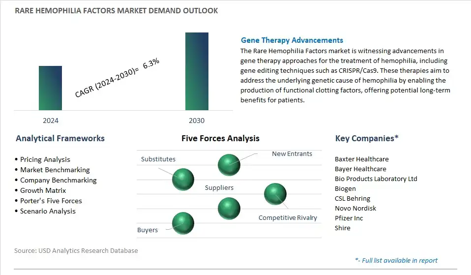 Rare Hemophilia Factors Industry- Market Size, Share, Trends, Growth Outlook