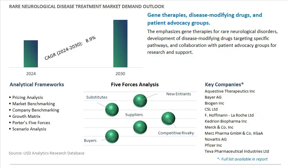 Rare Neurological Disease Treatment Industry- Market Size, Share, Trends, Growth Outlook