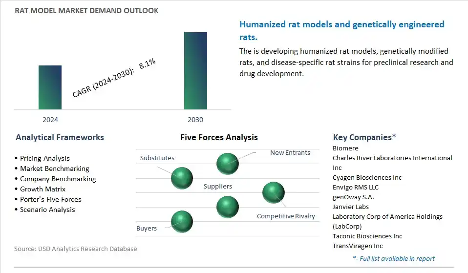 Rat Model Industry- Market Size, Share, Trends, Growth Outlook