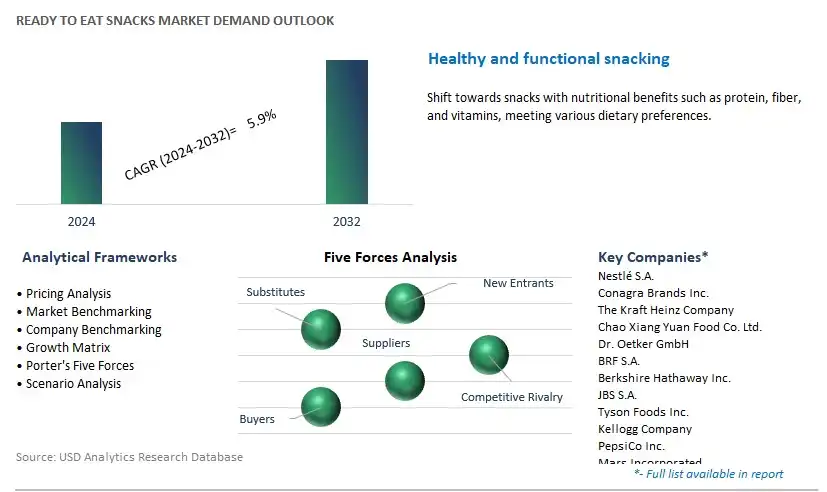 Ready To Eat Snacks Industry- Market Size, Share, Trends, Growth Outlook