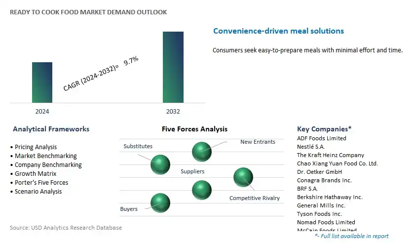 Ready to Cook Food Industry- Market Size, Share, Trends, Growth Outlook