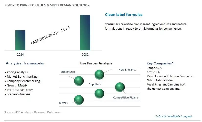 Ready to Drink Formula Industry- Market Size, Share, Trends, Growth Outlook
