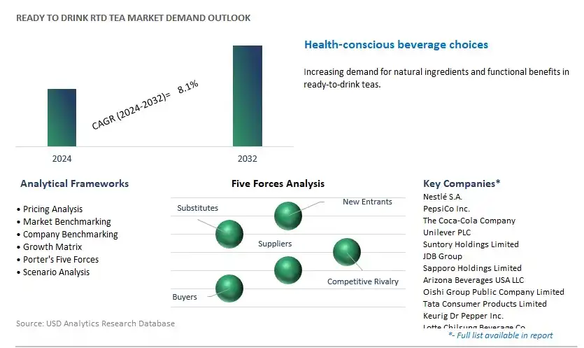 Ready to drink RTD Tea Industry- Market Size, Share, Trends, Growth Outlook