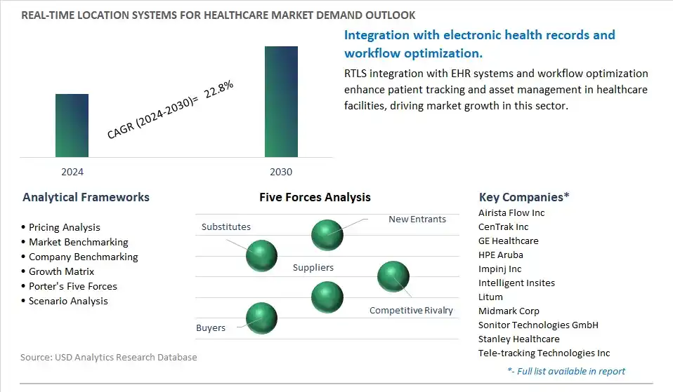 Real-Time Location Systems for Healthcare Industry- Market Size, Share, Trends, Growth Outlook