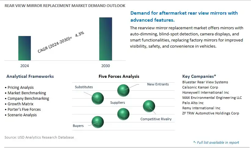Rear View Mirror Replacement Industry- Market Size, Share, Trends, Growth Outlook