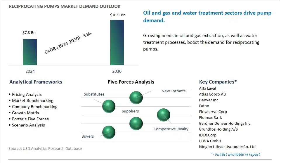 Reciprocating Pumps Market- Industry Size, Share, Trends, Growth Outlook