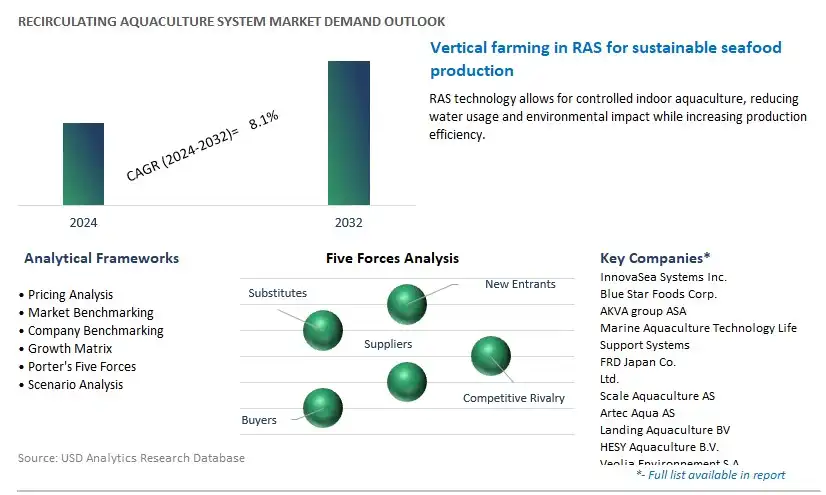 Recirculating Aquaculture System Industry- Market Size, Share, Trends, Growth Outlook