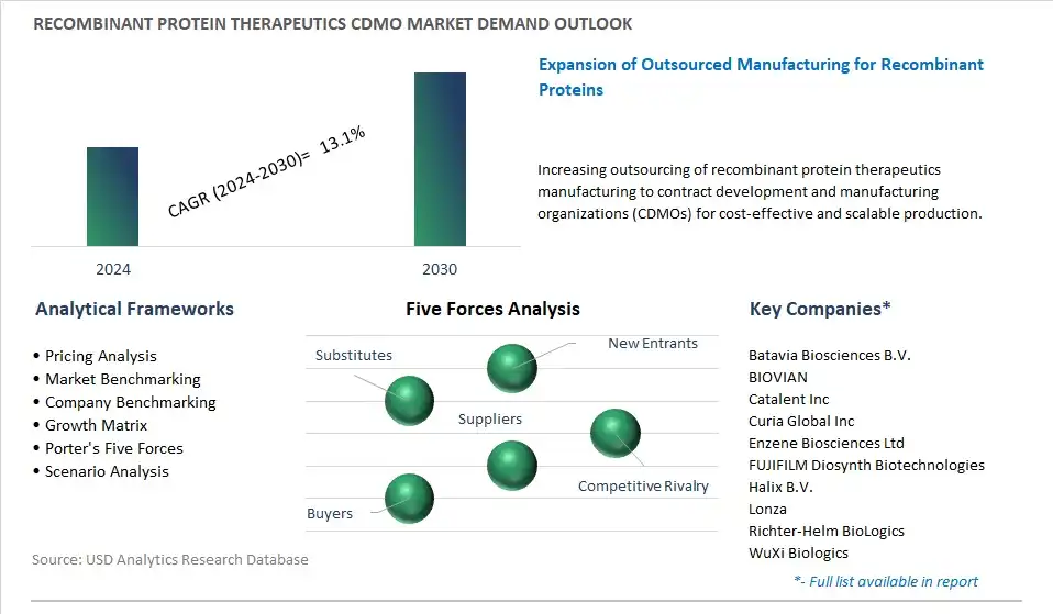 Recombinant Protein Therapeutics CDMO Industry- Market Size, Share, Trends, Growth Outlook