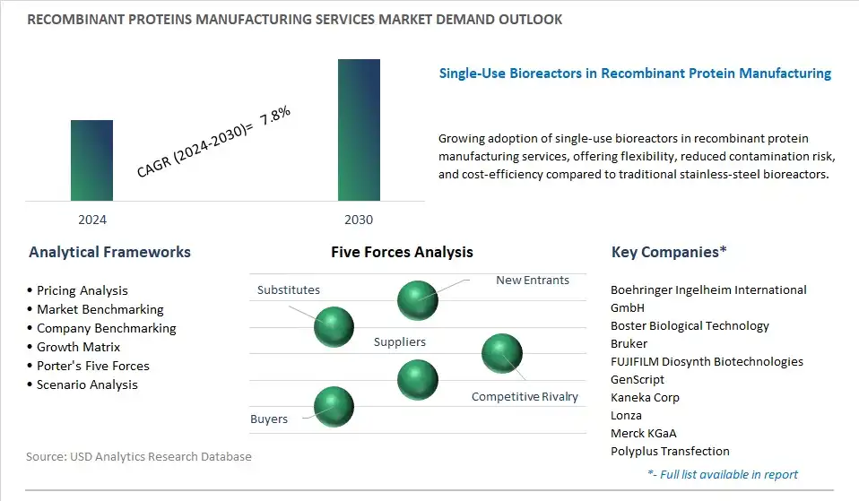 Recombinant Proteins Manufacturing Services Industry- Market Size, Share, Trends, Growth Outlook