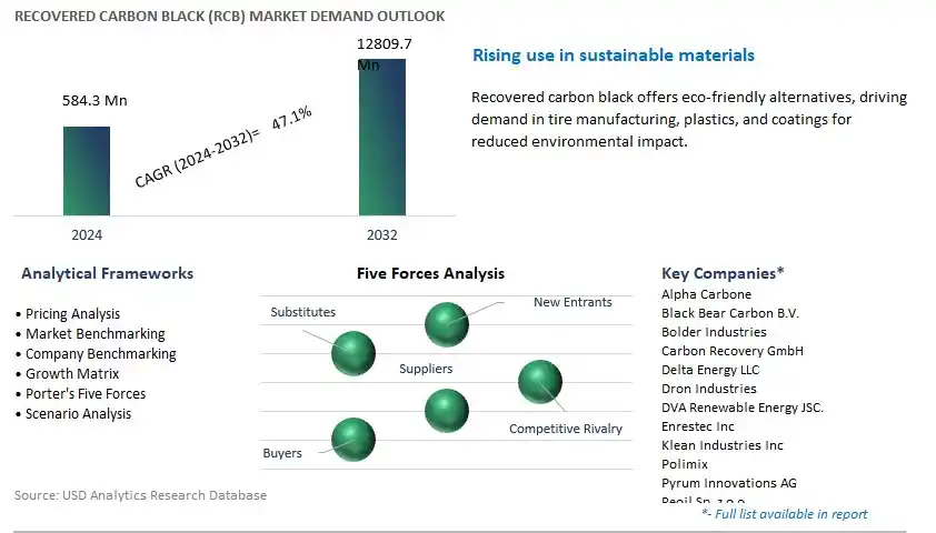 Recovered Carbon Black (rCB) Industry- Market Size, Share, Trends, Growth Outlook
